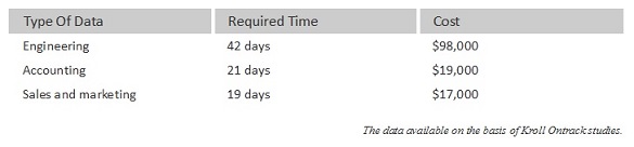 Table Of Data Re-creating Costs