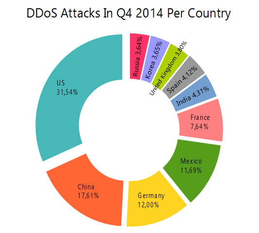 DDoS Attacks In Q4 2014 Per Country