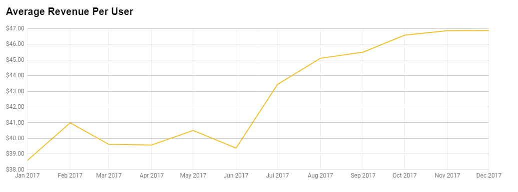 Average Revenue Per User Report - ModulesGarden Blog