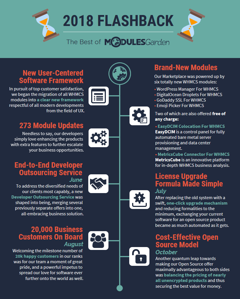 2018 Timeline - ModulesGarden