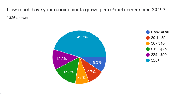 Survey for cPanel users - Results