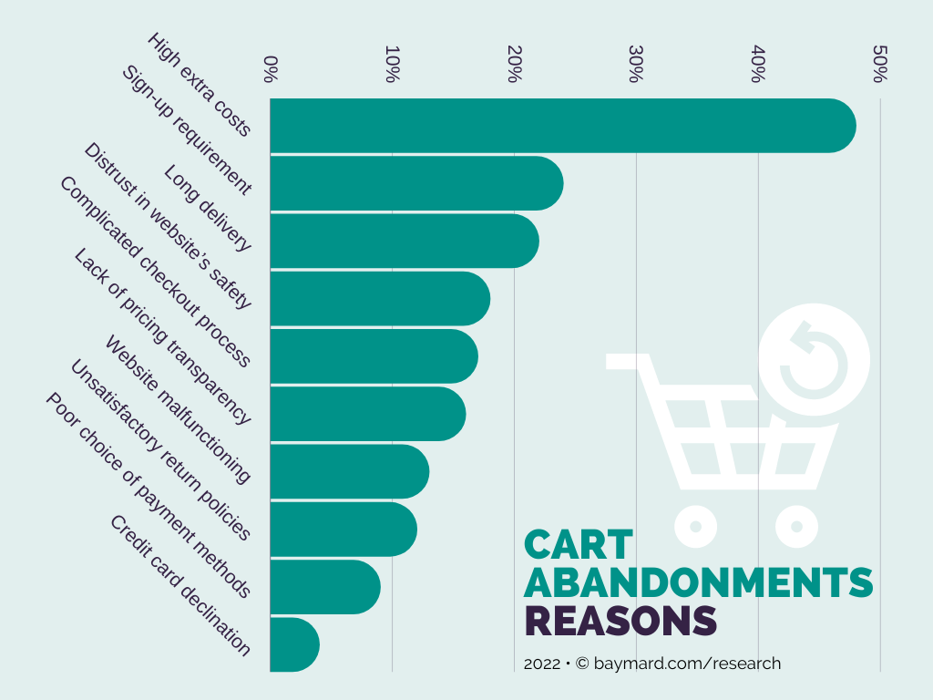 Cart Abandonment Reasons - eCommerce